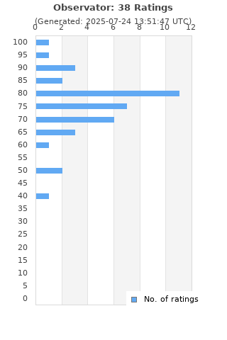 Ratings distribution