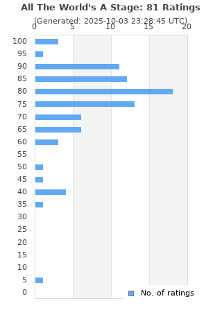 Ratings distribution