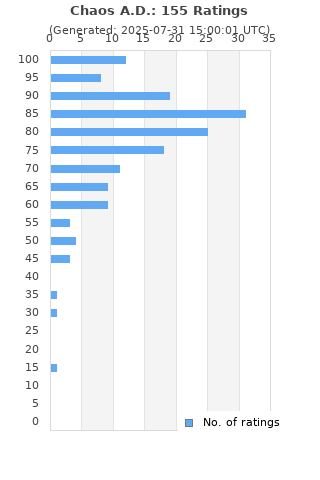 Ratings distribution