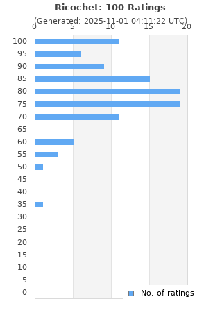 Ratings distribution