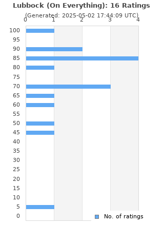 Ratings distribution