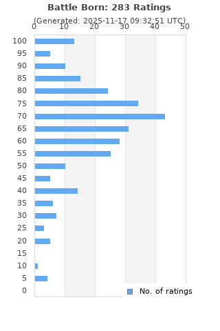 Ratings distribution