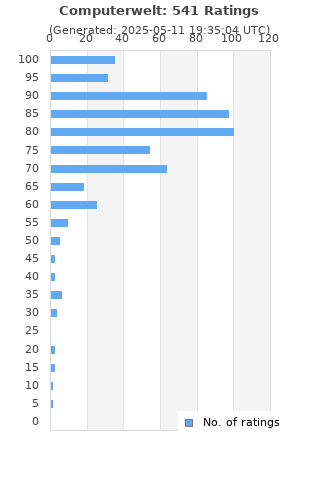 Ratings distribution