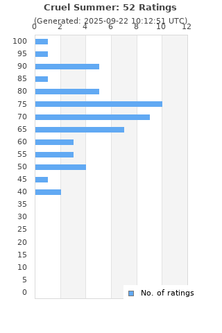 Ratings distribution