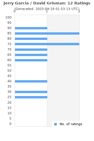 Ratings distribution