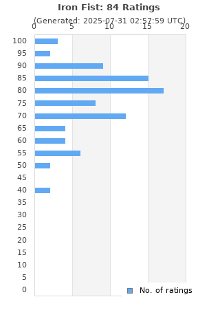 Ratings distribution