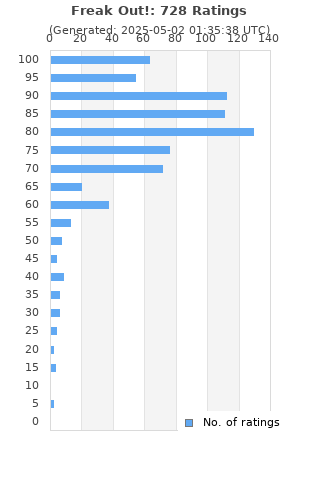 Ratings distribution