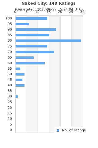 Ratings distribution