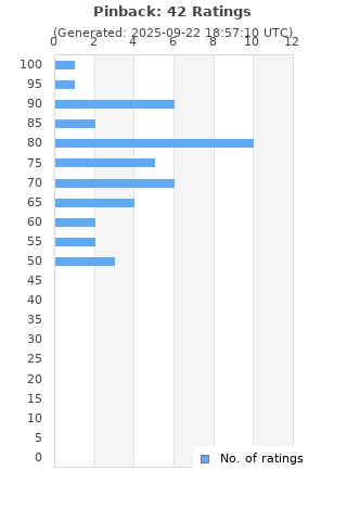 Ratings distribution