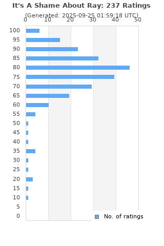 Ratings distribution
