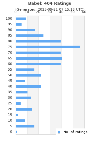 Ratings distribution