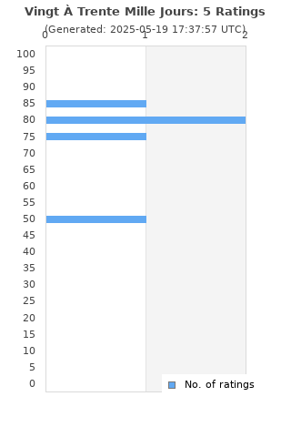 Ratings distribution