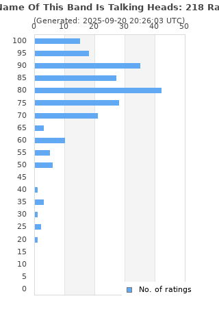 Ratings distribution