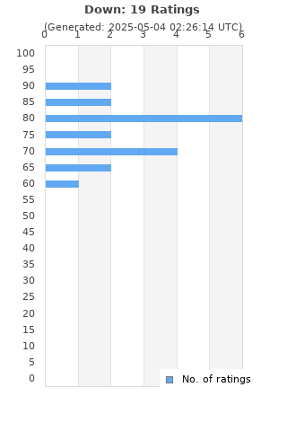 Ratings distribution