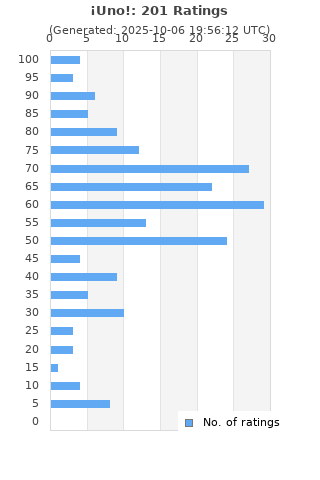 Ratings distribution
