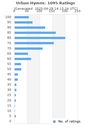 Ratings distribution