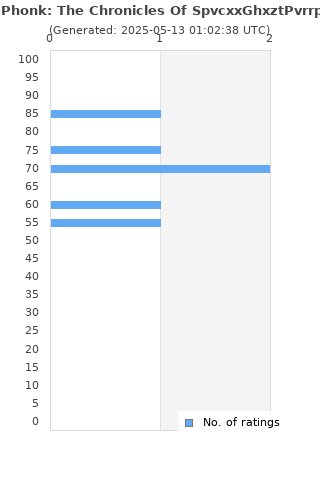 Ratings distribution