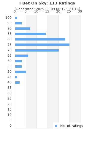 Ratings distribution