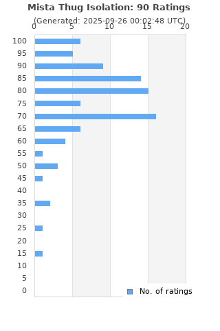 Ratings distribution