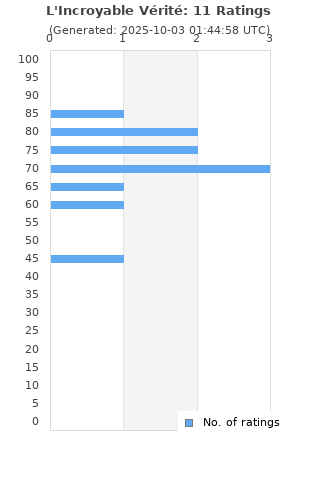Ratings distribution