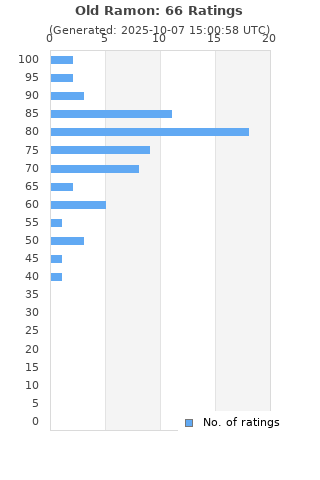 Ratings distribution