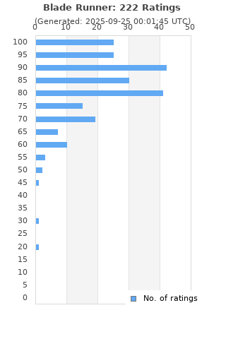 Ratings distribution