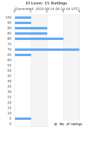 Ratings distribution
