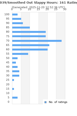 Ratings distribution