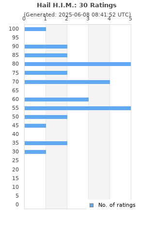 Ratings distribution