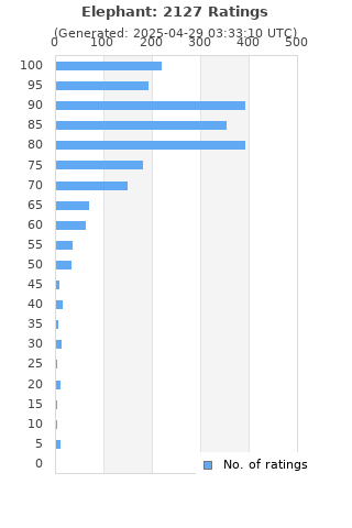 Ratings distribution