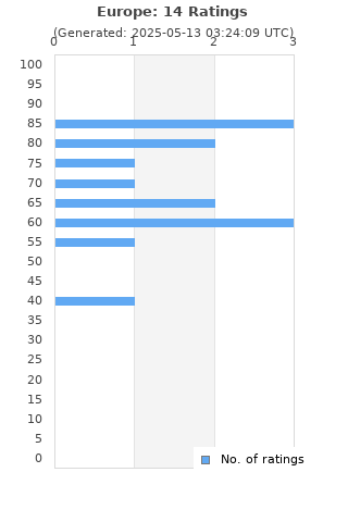 Ratings distribution