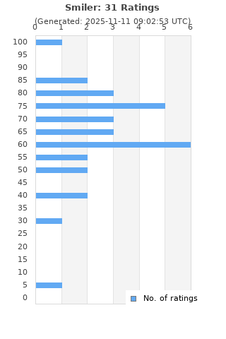 Ratings distribution