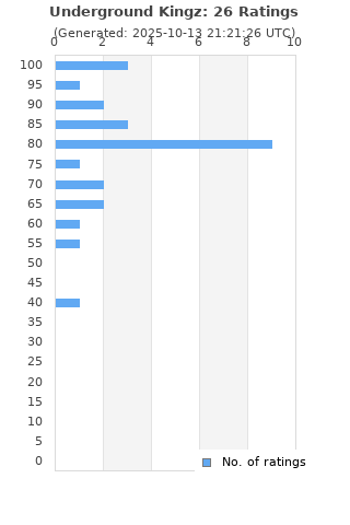 Ratings distribution