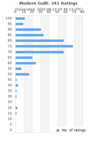 Ratings distribution
