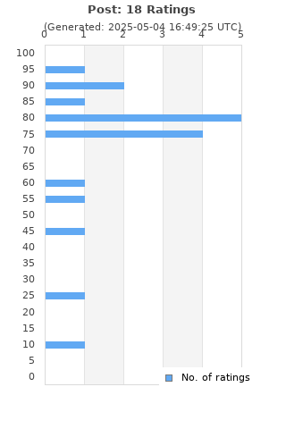 Ratings distribution