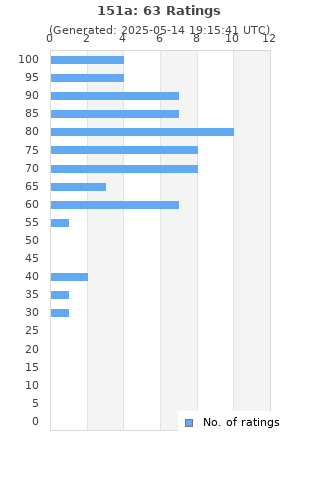 Ratings distribution