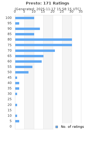 Ratings distribution