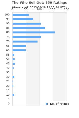 Ratings distribution