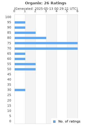 Ratings distribution