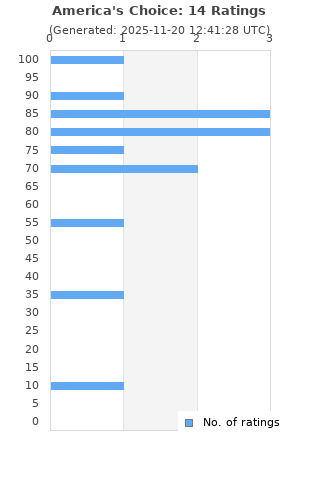 Ratings distribution
