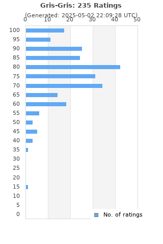 Ratings distribution