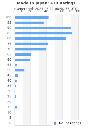 Ratings distribution