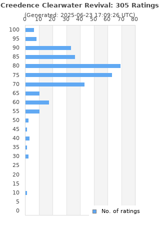 Ratings distribution