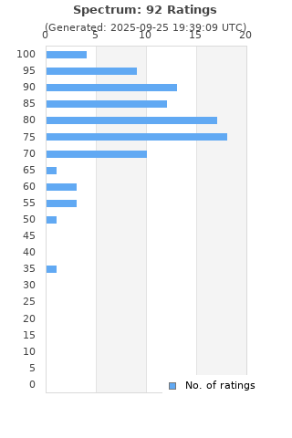 Ratings distribution