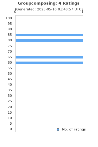 Ratings distribution