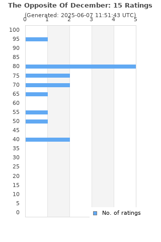 Ratings distribution