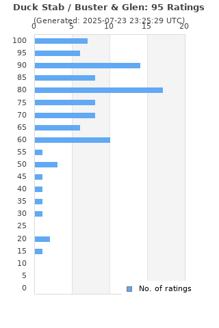 Ratings distribution