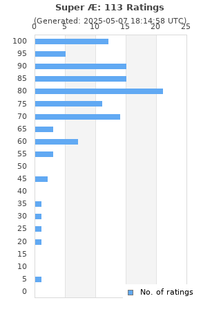 Ratings distribution