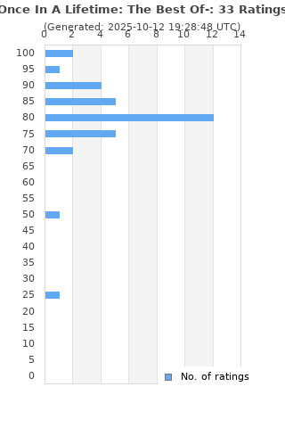 Ratings distribution