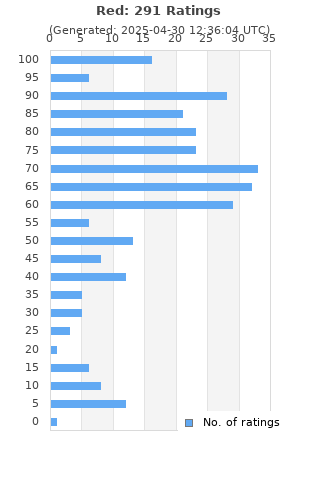 Ratings distribution